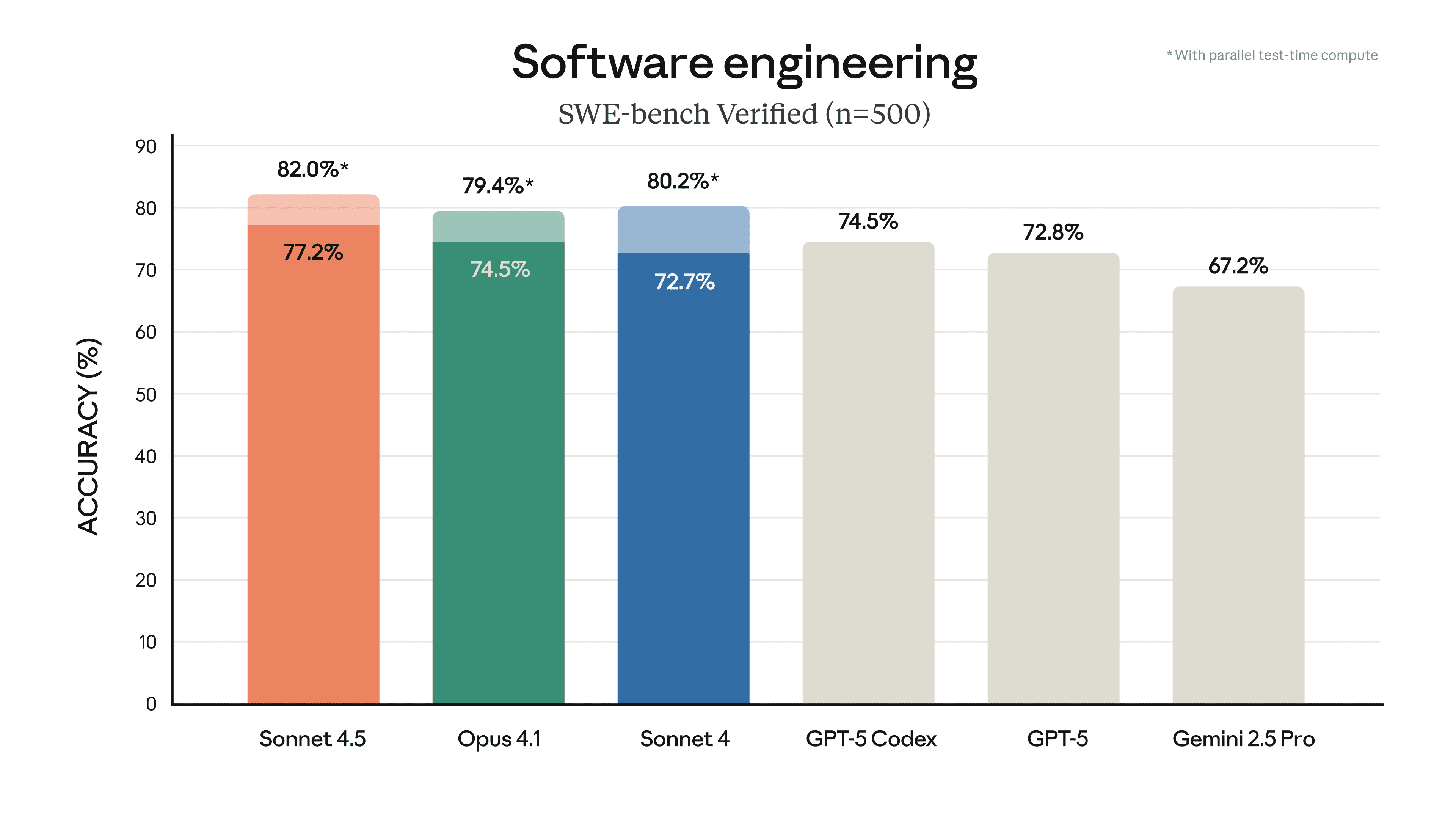 Claude 4.5 SWE-bench performance showing significant improvement with agentic orchestration